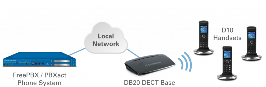 Hệ thống điện thoại DECT không dây cho doanh nghiệp